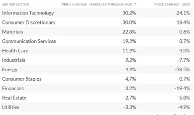 S&P 500 SECTOR