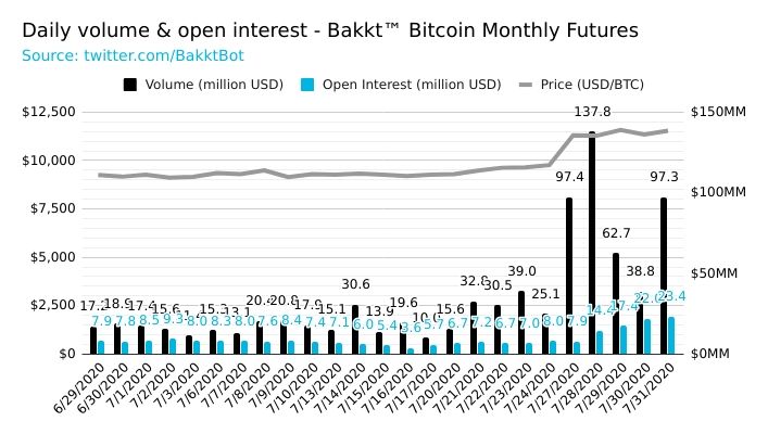 bakkt open interest