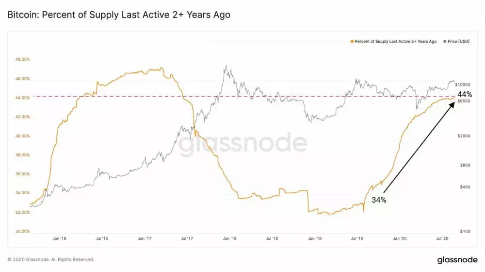 Bitcoin % ponuky