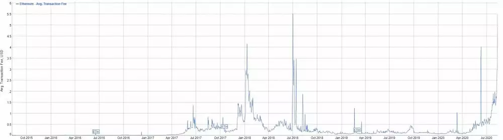 Ethereum average transaction fee