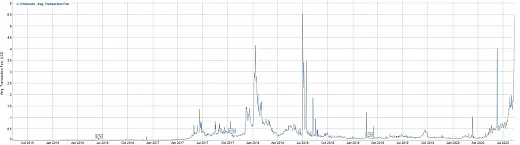 Ethereum average transaction fee