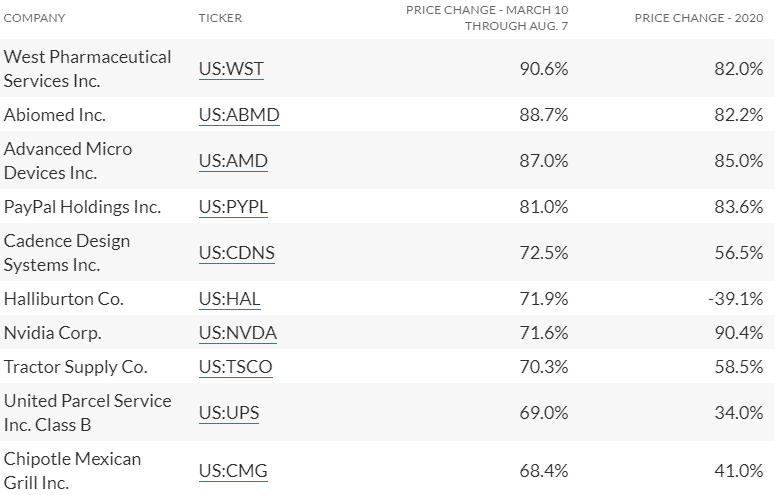 S&P 500 winners