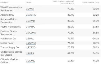S&P 500 winners