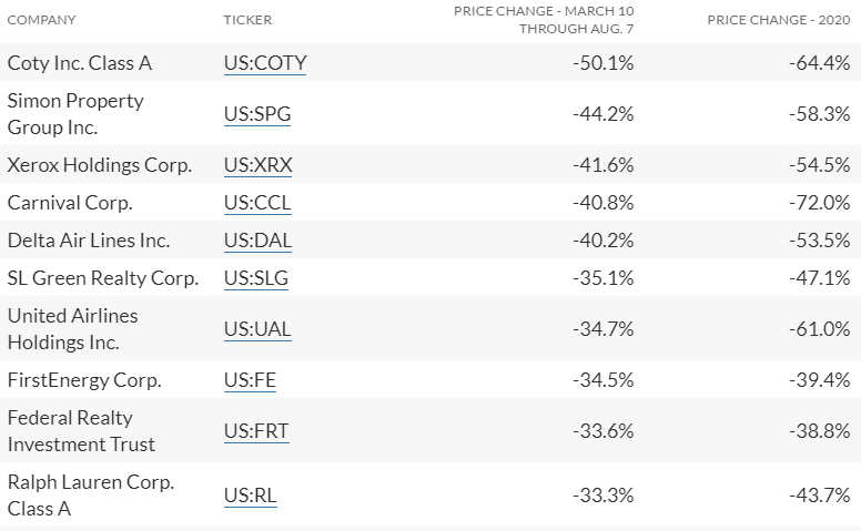 S&P 500 losers