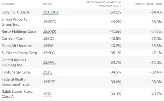 S&P 500 losers