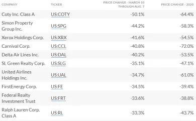 S&P 500 losers