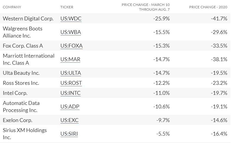 Nasdaq-100 losers