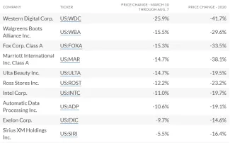 Nasdaq-100 losers