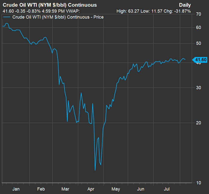 WTI