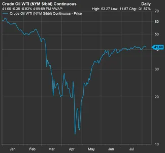 WTI