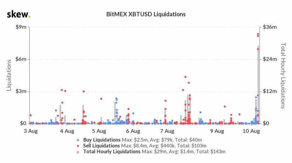 BitMEX likvidácie
