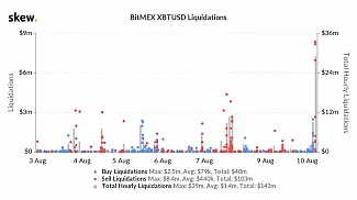 BitMEX likvidácie