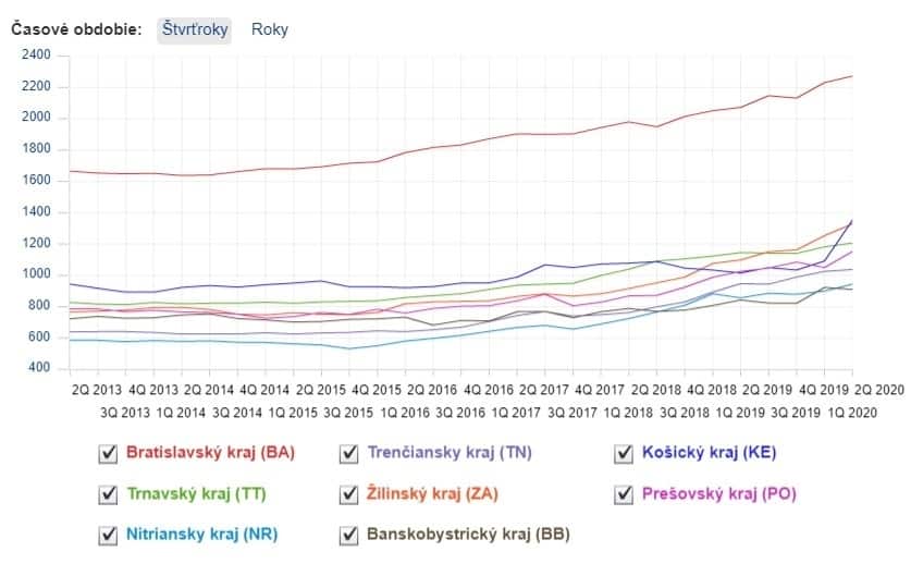 nehnuteľnosti kraje