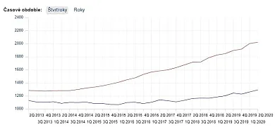 ceny nehnuteľností