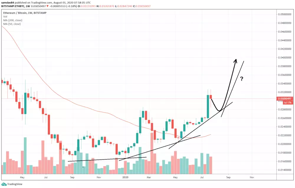 Ethereum bitcoin parabolicky graf