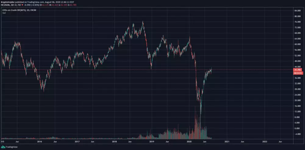 wti ropa