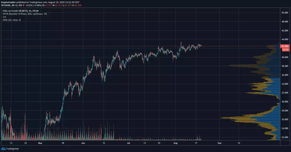 WTI ropa