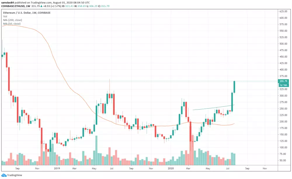 eth/usd weekly graf