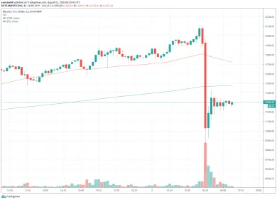 15m BTC/USD - Bitstamp