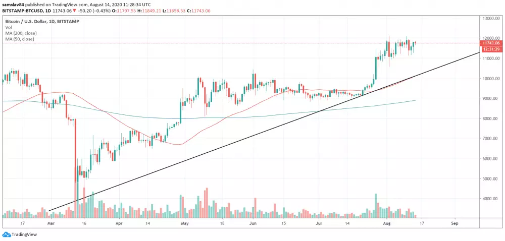 1D BTC/USD - Bitstamp