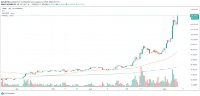 1D Chainlink - Kraken