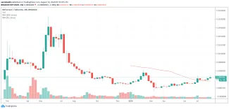 1W BTT/USDT - Binance