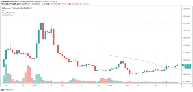 1W BTT/USDT - Binance
