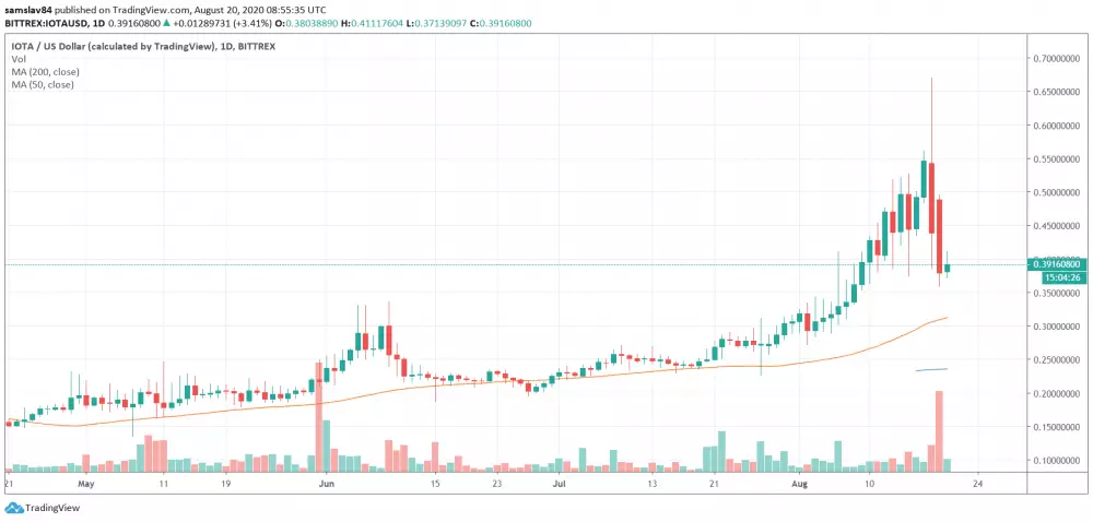 1D IOTA/USD