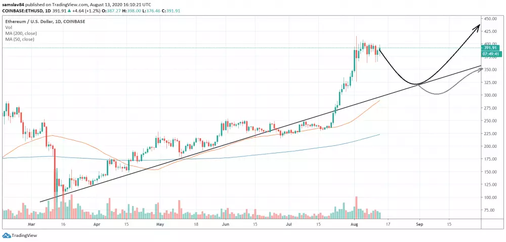 1D ETH/USD - Coinbase Pro