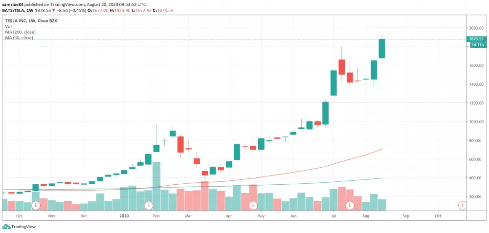 1W TSLA - NASDAQ