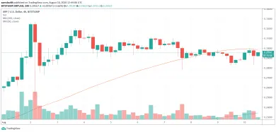 4h XRP/USD - Bitstamp