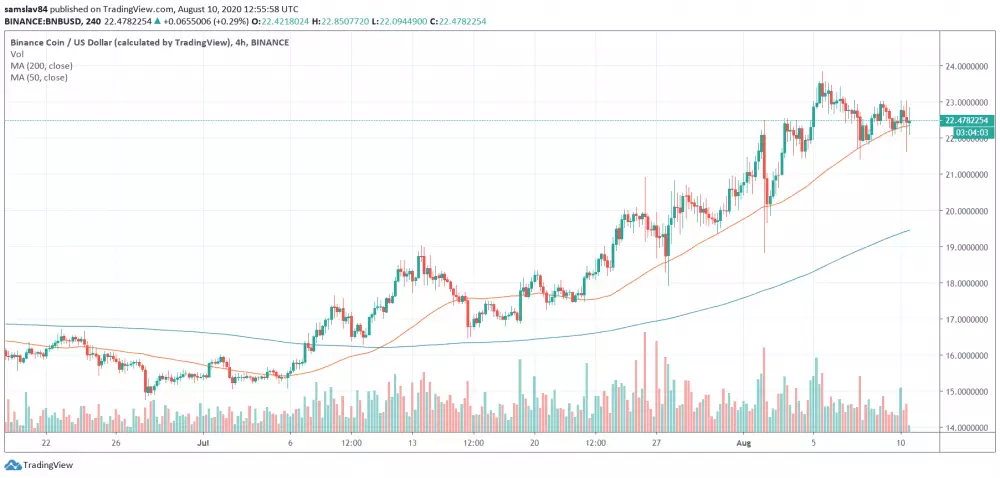 4h BNB/USD - Binance