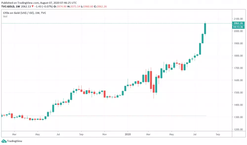 GOLD weekly graf