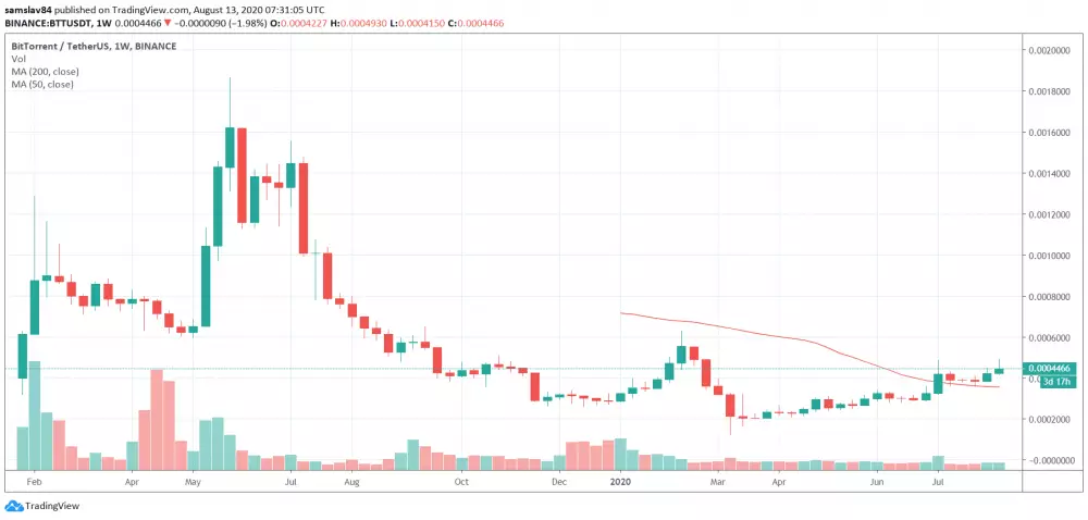 1W BTT/USDT - Binance