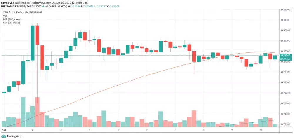 4h XRP/USD - Bitstamp