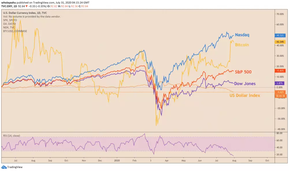 Bitcoin vs. dolár a akciové indexy