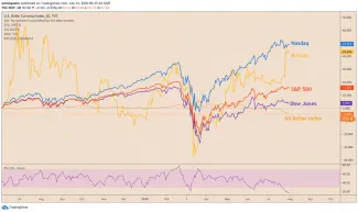 Bitcoin vs. dolár a akciové indexy