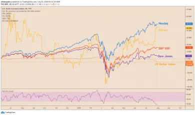 Bitcoin vs. dolár a akciové indexy