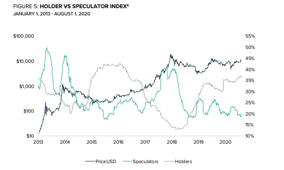 Bitcoin HODLeri vs špekulanti