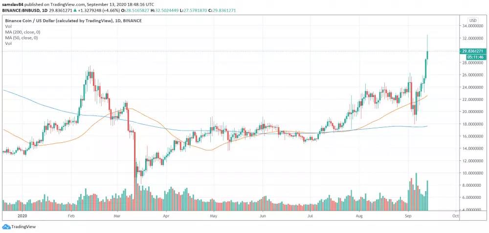 1D BNB/USD - Binance