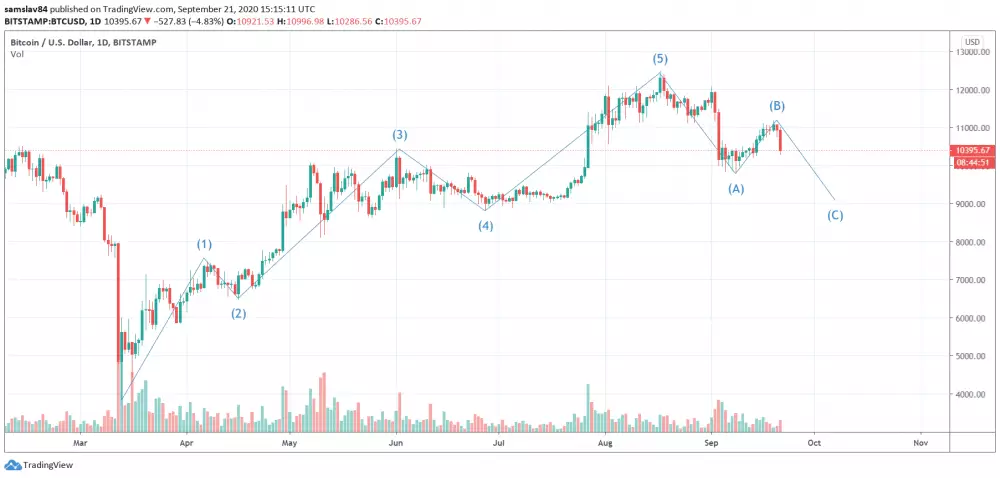 1D BTC/USD - Bitstamp - Elliot Waves