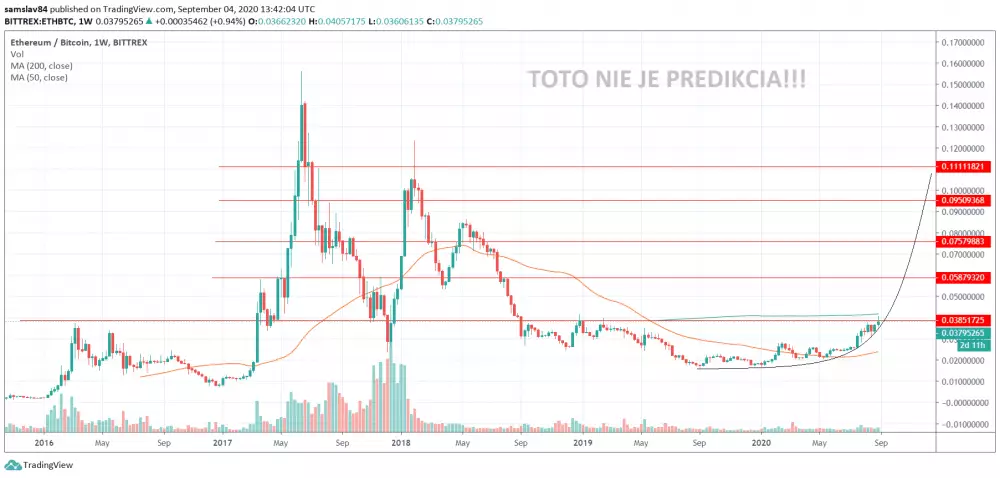 1W ETH/BTC - Bittrex