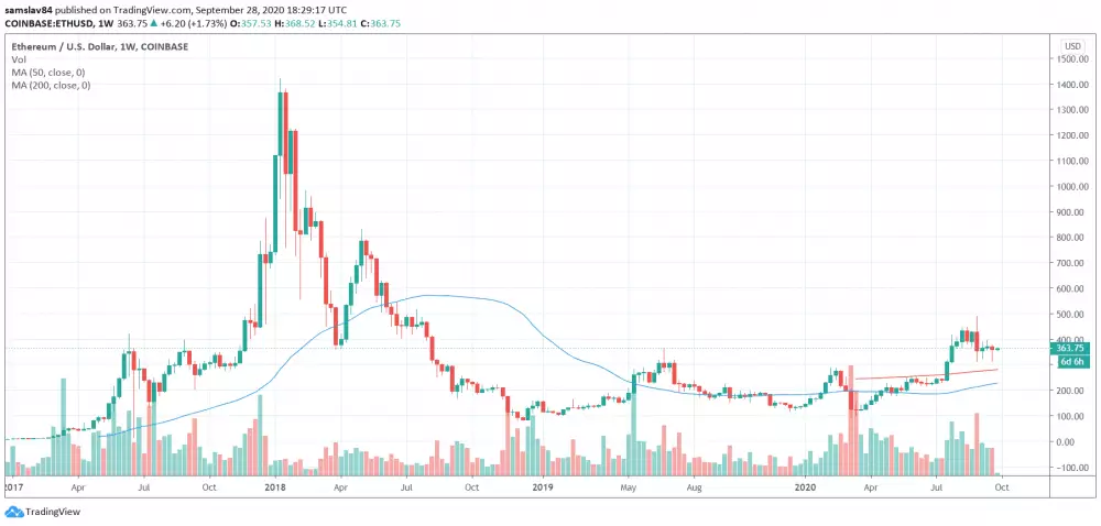 1W ETH/USD - Coinbase Pro