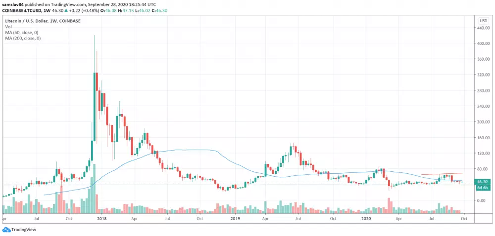 1W LTC/USD - COinbase Pro