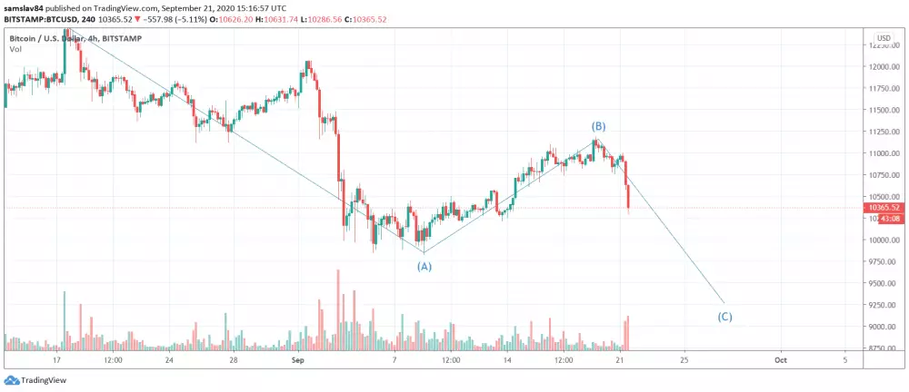 1h BTC/USD - Bitstamp - ABC korekcia