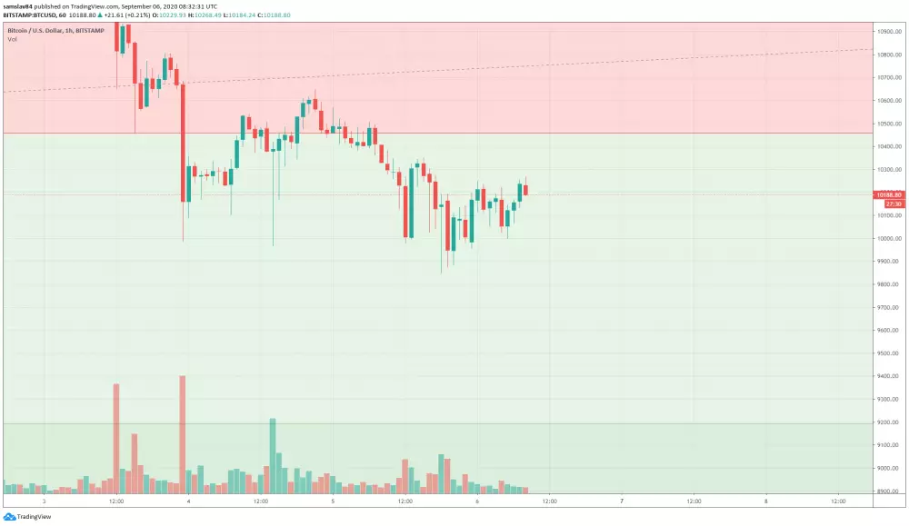 1h BTC/USD - Bitstamp + fibo