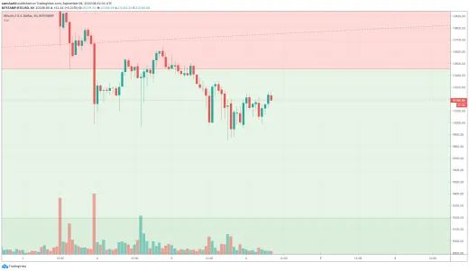1h BTC/USD - Bitstamp + fibo