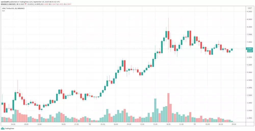 30m Uniswap (UNI) na Binance