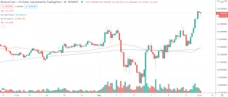 4h BNB/USD - Binance