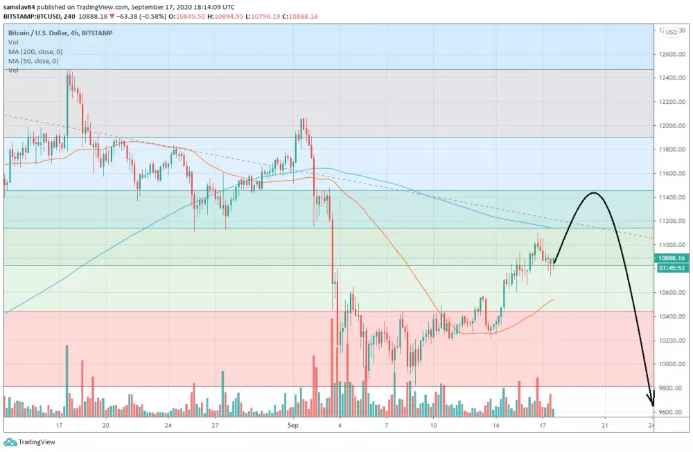 4h BTC/USD - Bistamp - Fibo metóda